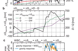 Hydrological Monitoring Hydrological Monitoring