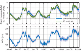 Hydrological Monitoring