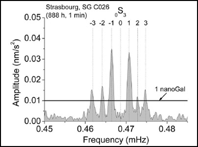 Current SGs are the lowest noise seismometers below 1 mHz Current SGs are the lowest noise seismometers below 1 mHz