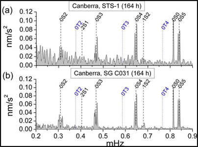 Current SGs are the lowest noise seismometers below 1 mHz Current SGs are the lowest noise seismometers below 1 mHz