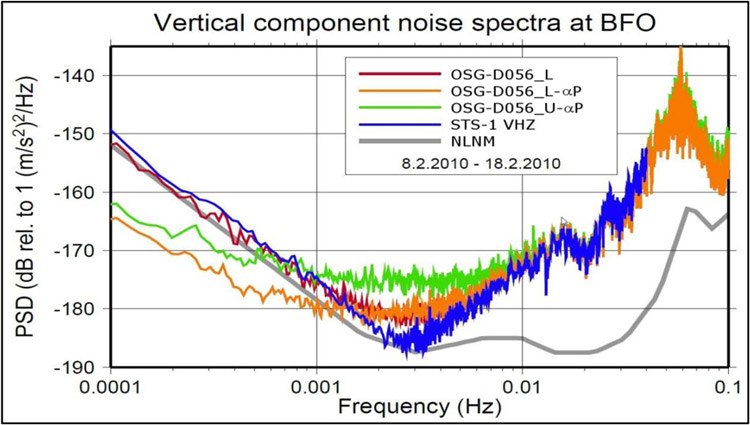 New Dual Sphere SG with a Heavier Sphere Has Even Lower Noise