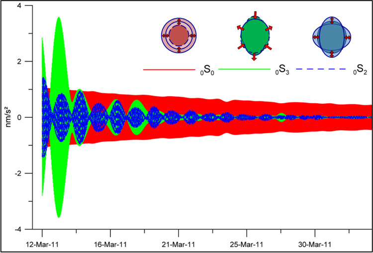 Low Frequency Seismology