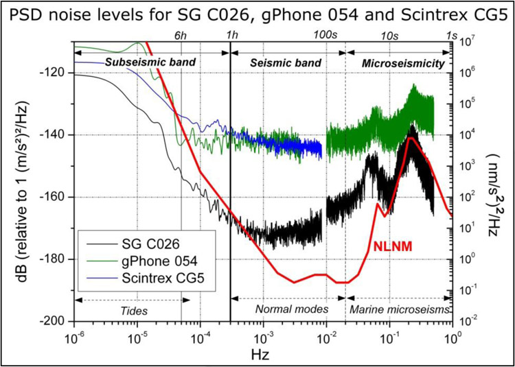 Superconducting Gravity Meters Specifications